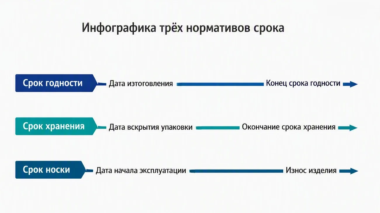Сравнение сроков службы СИЗ
